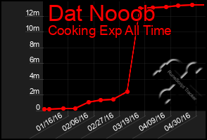 Total Graph of Dat Nooob