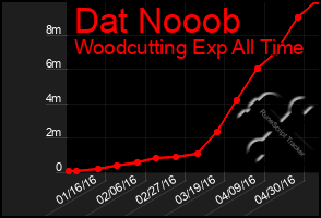 Total Graph of Dat Nooob