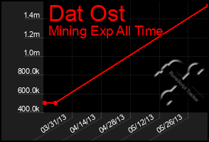 Total Graph of Dat Ost