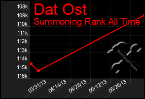 Total Graph of Dat Ost