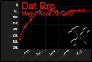 Total Graph of Dat Pro