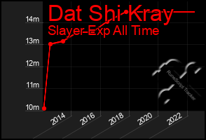 Total Graph of Dat Shi Kray