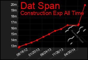 Total Graph of Dat Span