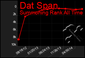 Total Graph of Dat Span