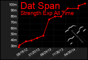 Total Graph of Dat Span