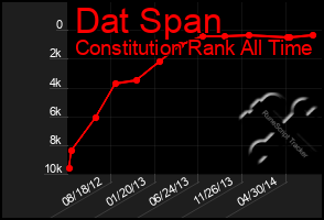 Total Graph of Dat Span