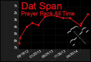 Total Graph of Dat Span