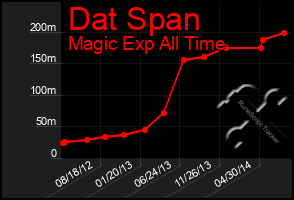 Total Graph of Dat Span