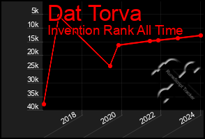 Total Graph of Dat Torva