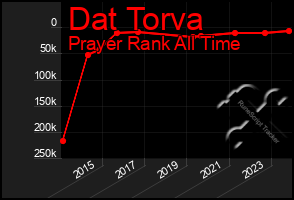 Total Graph of Dat Torva