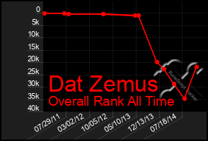 Total Graph of Dat Zemus