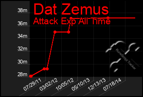 Total Graph of Dat Zemus