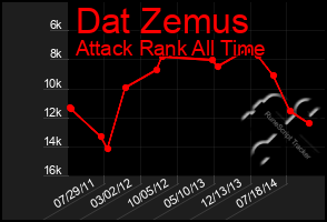 Total Graph of Dat Zemus