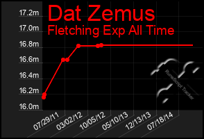 Total Graph of Dat Zemus