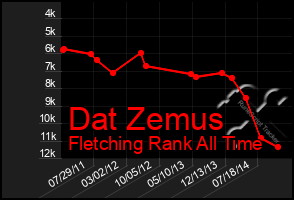 Total Graph of Dat Zemus