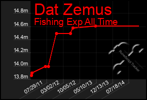 Total Graph of Dat Zemus