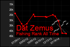 Total Graph of Dat Zemus