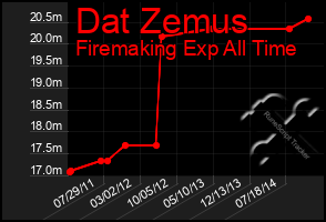 Total Graph of Dat Zemus