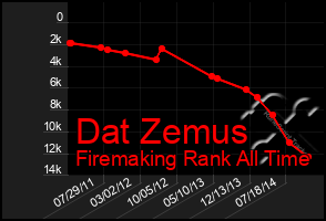 Total Graph of Dat Zemus