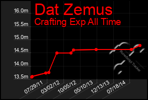 Total Graph of Dat Zemus