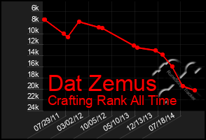 Total Graph of Dat Zemus