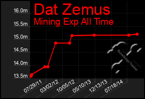 Total Graph of Dat Zemus