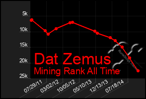 Total Graph of Dat Zemus