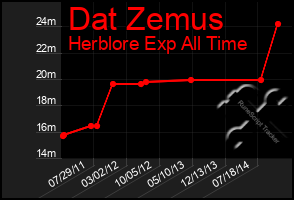 Total Graph of Dat Zemus