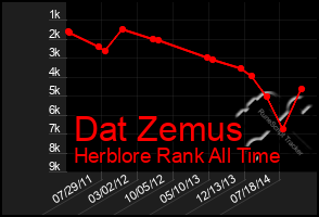 Total Graph of Dat Zemus