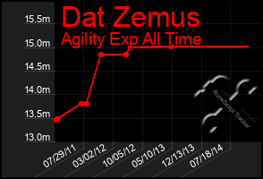 Total Graph of Dat Zemus