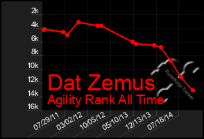 Total Graph of Dat Zemus