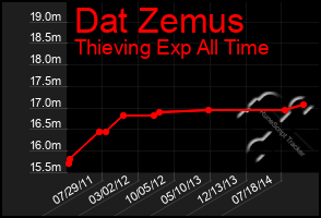 Total Graph of Dat Zemus