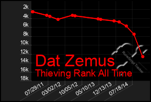 Total Graph of Dat Zemus