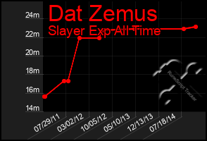 Total Graph of Dat Zemus