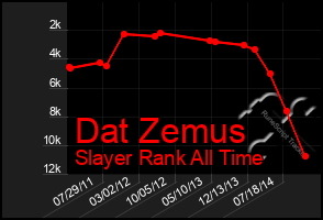 Total Graph of Dat Zemus