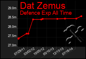 Total Graph of Dat Zemus