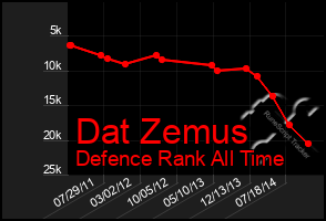 Total Graph of Dat Zemus