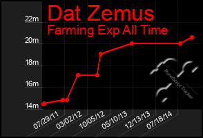 Total Graph of Dat Zemus