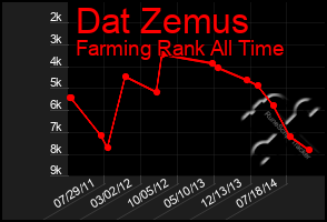 Total Graph of Dat Zemus