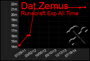 Total Graph of Dat Zemus