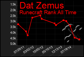 Total Graph of Dat Zemus