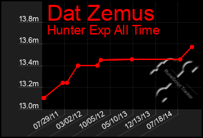 Total Graph of Dat Zemus