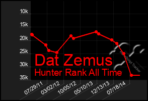 Total Graph of Dat Zemus