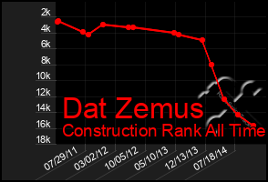 Total Graph of Dat Zemus