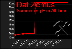 Total Graph of Dat Zemus