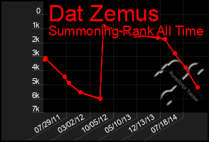 Total Graph of Dat Zemus