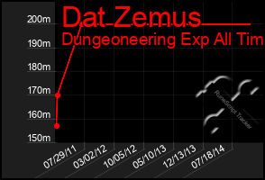 Total Graph of Dat Zemus