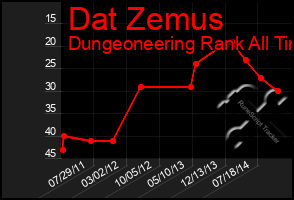 Total Graph of Dat Zemus