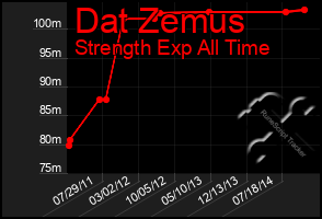 Total Graph of Dat Zemus