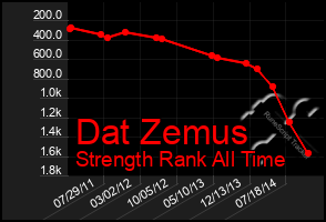 Total Graph of Dat Zemus